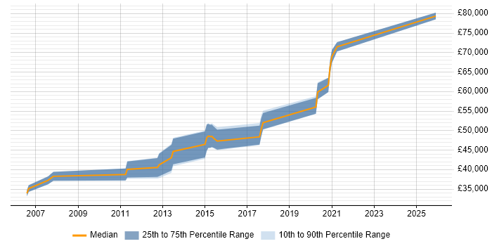 Salary distribution trend for jobs in North Yorkshire citing Product Marketing