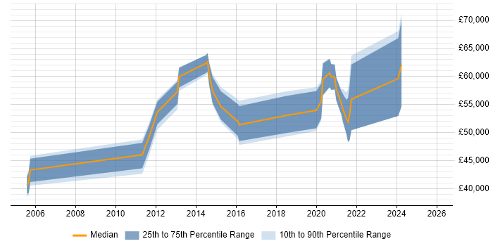 Salary distribution trend for jobs in North Yorkshire citing Product Strategy