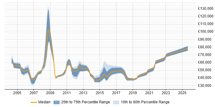 Salary distribution trend for jobs in North Yorkshire citing Programme Management Salary distribution trend for jobs in North Yorkshire citing Programme Management