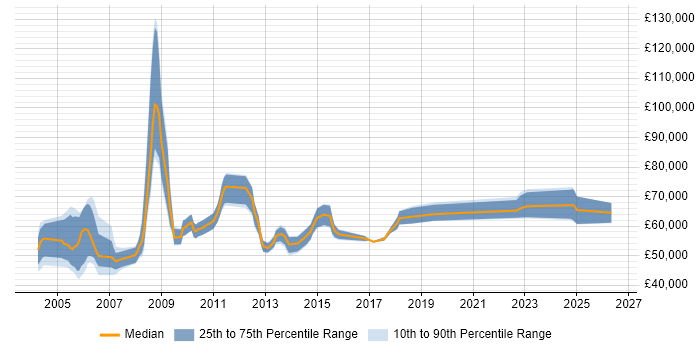 Salary distribution trend for Programme Manager job vacancies in North Yorkshire