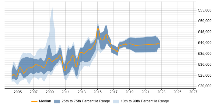 Salary distribution trend for Programmer job vacancies in North Yorkshire