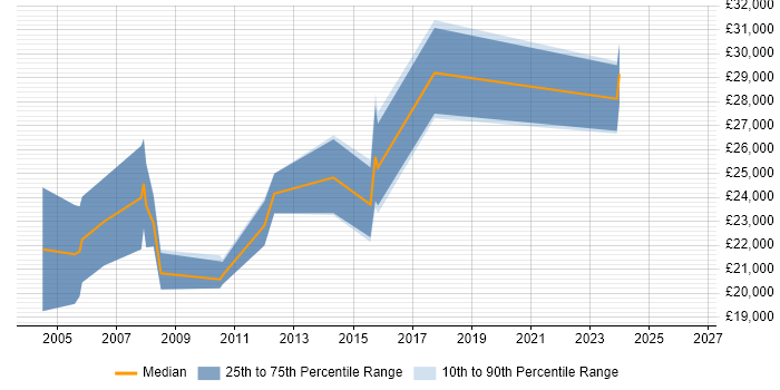 Salary distribution trend for Project Administrator job vacancies in North Yorkshire