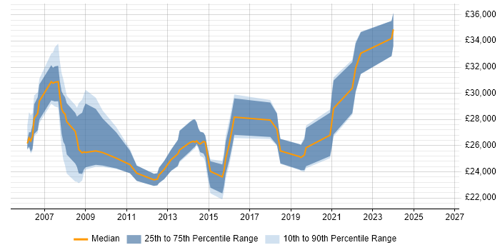 Salary distribution trend for Project Coordinator job vacancies in North Yorkshire