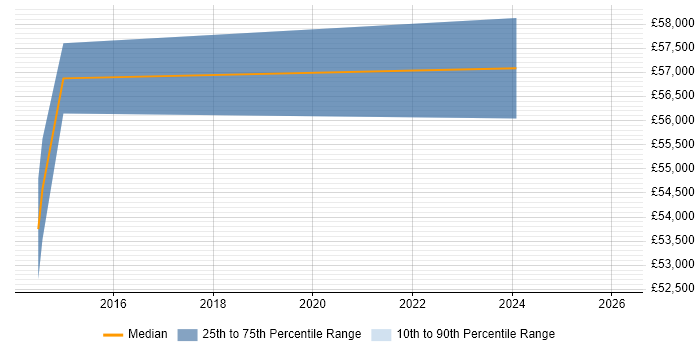 Salary distribution trend for Project Delivery Manager job vacancies in North Yorkshire
