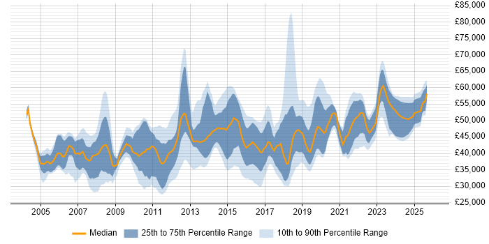 Salary distribution trend for jobs in North Yorkshire citing Project Delivery