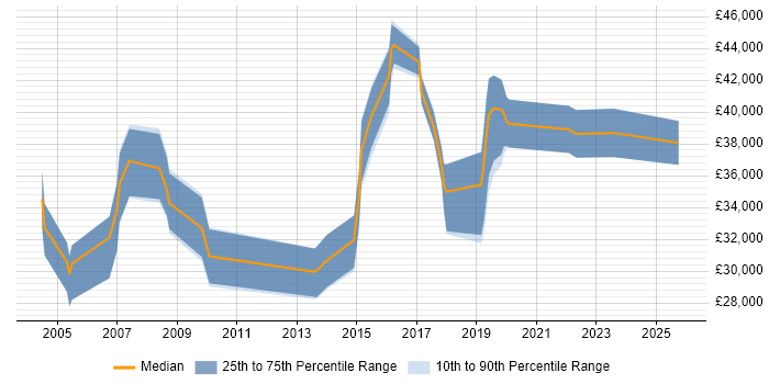 Salary distribution trend for Project Engineer job vacancies in North Yorkshire