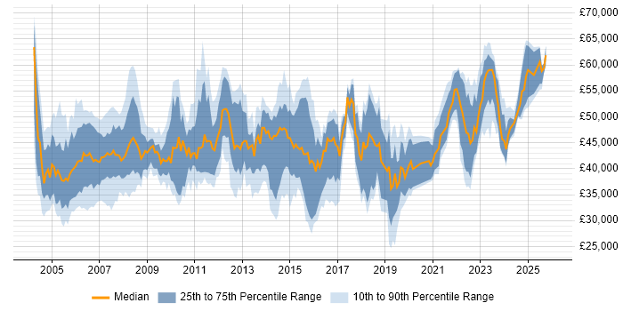 Salary distribution trend for Project Manager job vacancies in North Yorkshire