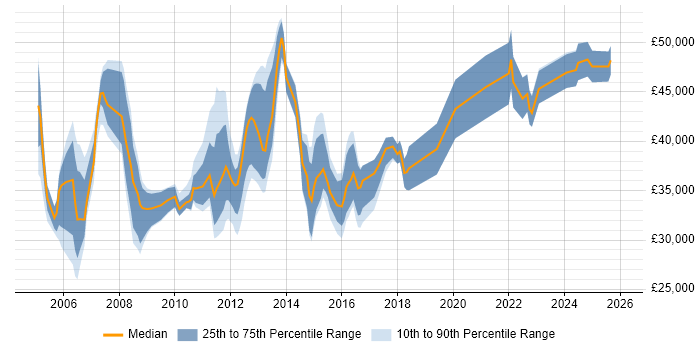 Salary distribution trend for jobs in North Yorkshire citing Project Planning