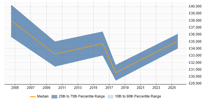 Salary distribution trend for Project Support Engineer job vacancies in North Yorkshire