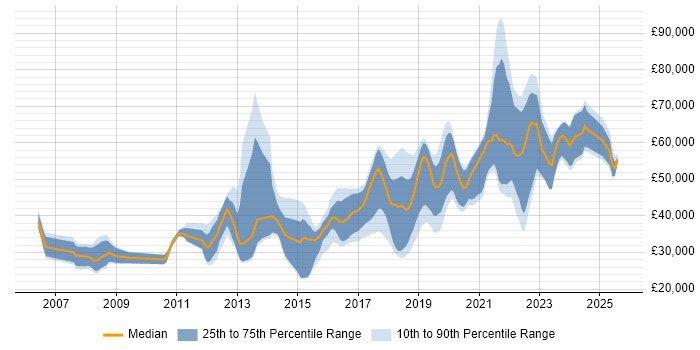 Salary distribution trend for jobs in North Yorkshire citing Python