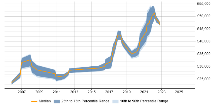 Salary distribution trend for QA Engineer job vacancies in North Yorkshire