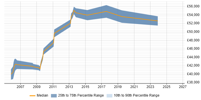 Salary distribution trend for QA Manager job vacancies in North Yorkshire