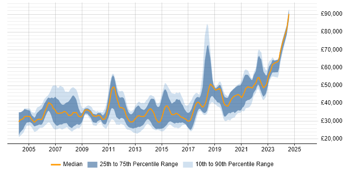 Salary distribution trend for jobs in North Yorkshire citing QA