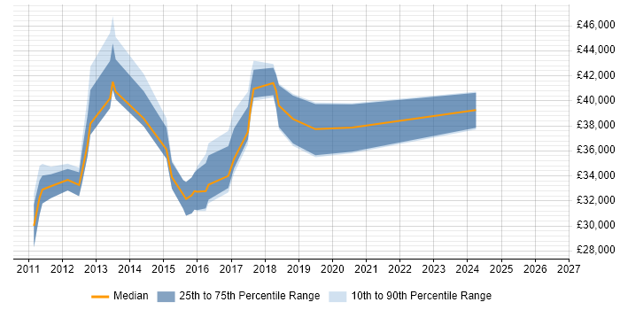 Salary distribution trend for jobs in North Yorkshire citing QlikView