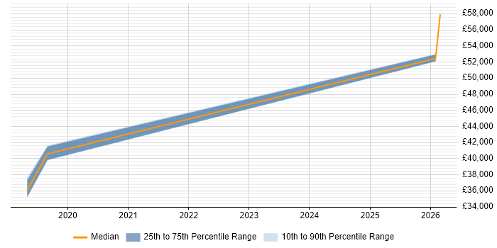 Salary distribution trend for jobs in North Yorkshire citing Qualitative Research