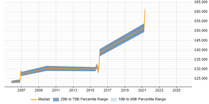 Salary distribution trend for Quality Engineer job vacancies in North Yorkshire