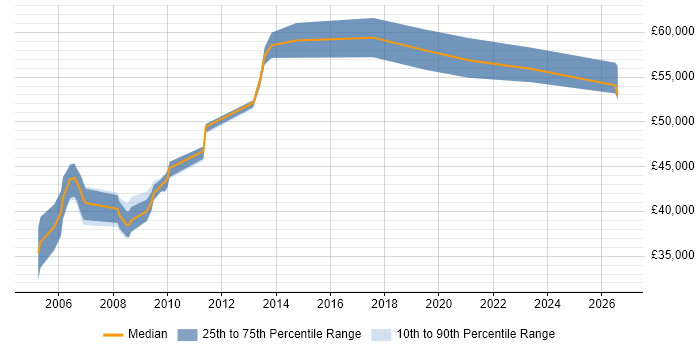 Salary distribution trend for Quality Manager job vacancies in North Yorkshire
