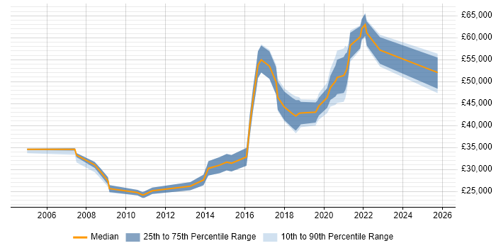 Salary distribution trend for jobs in North Yorkshire citing R