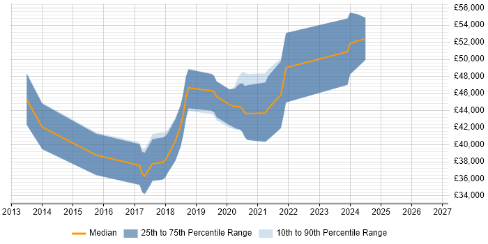 Salary distribution trend for jobs in North Yorkshire citing RabbitMQ