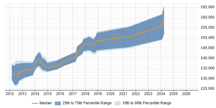 Salary distribution trend for jobs in North Yorkshire citing Razor View Engine