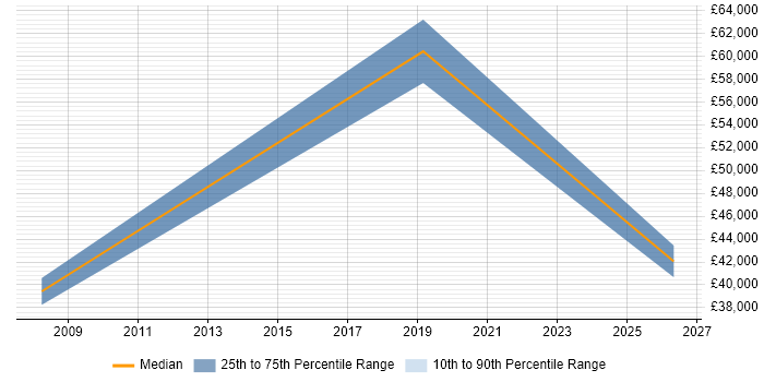 Salary distribution trend for jobs in North Yorkshire citing RBAC