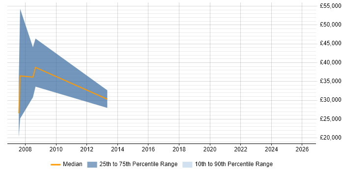 Salary distribution trend for Recruitment Consultant job vacancies in North Yorkshire