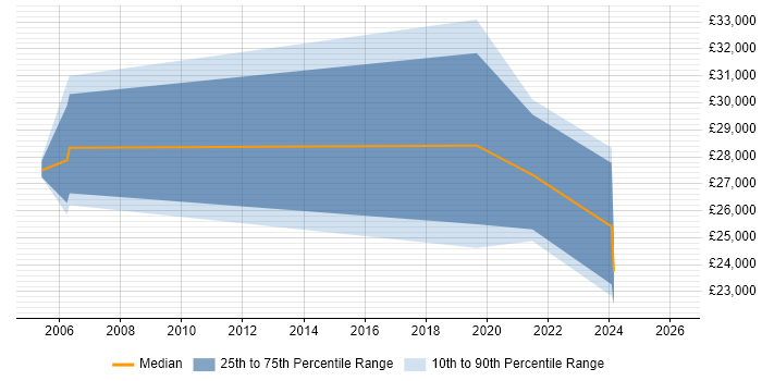 Salary distribution trend for jobs in Redcar citing Active Directory