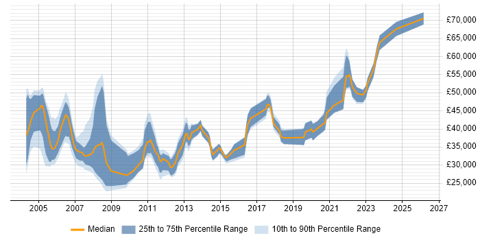 Salary distribution trend for jobs in North Yorkshire citing Release Management