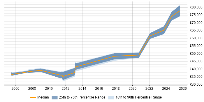 Salary distribution trend for Release Manager job vacancies in North Yorkshire