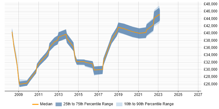 Salary distribution trend for jobs in North Yorkshire citing Remote Desktop