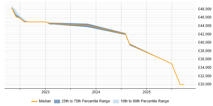 Salary distribution trend for jobs in North Yorkshire citing Remote Monitoring and Management