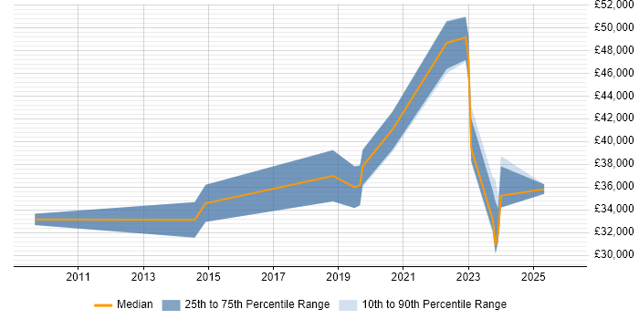 Salary distribution trend for jobs in North Yorkshire citing Renewable Energy