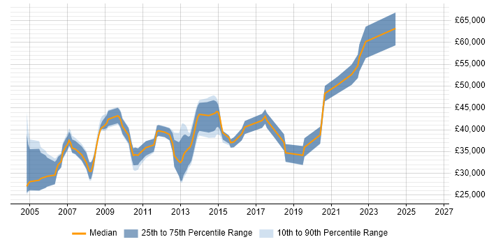 Salary distribution trend for jobs in North Yorkshire citing Replication