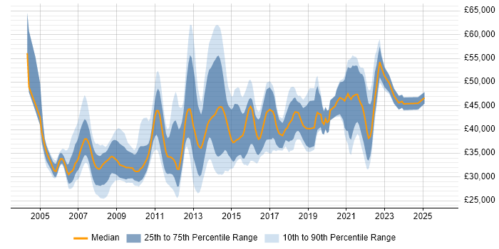 Salary distribution trend for jobs in North Yorkshire citing Requirements Gathering