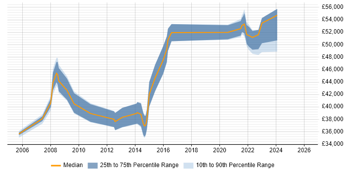 Salary distribution trend for jobs in North Yorkshire citing Resource Allocation