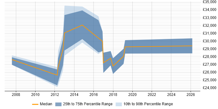 Salary distribution trend for jobs in Ripon citing Active Directory