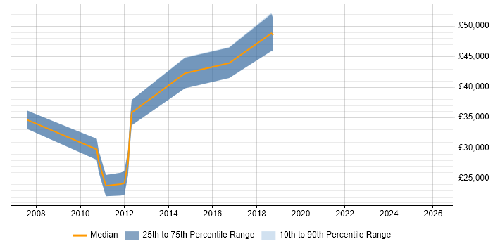 Salary distribution trend for jobs in Ripon citing Agile