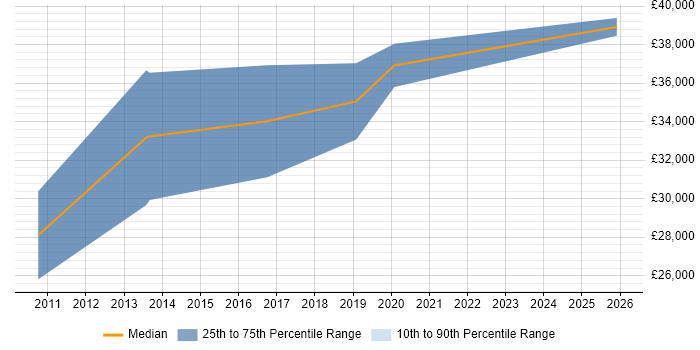 Salary distribution trend for jobs in Ripon citing Analytical Skills