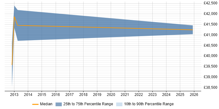 Salary distribution trend for jobs in Ripon citing Analytics