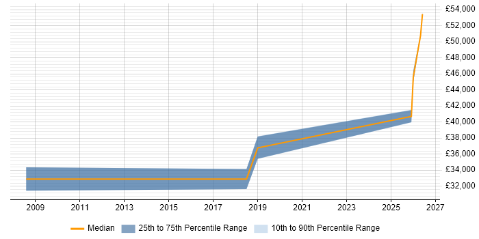 Salary distribution trend for jobs in Ripon citing Continuous Improvement