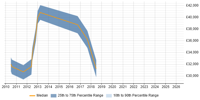 Salary distribution trend for jobs in Ripon citing CSS