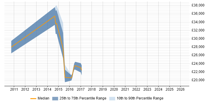 Salary distribution trend for jobs in Ripon citing Decision-Making