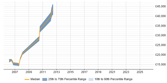 Salary distribution trend for jobs in Ripon citing Degree