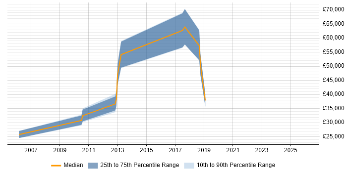 Salary distribution trend for jobs in Ripon citing E-Commerce