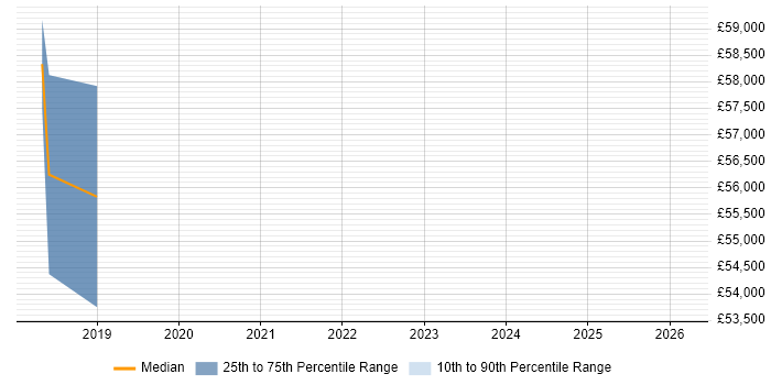 Salary distribution trend for jobs in Ripon citing Enterprise Architecture