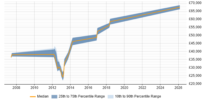 Salary distribution trend for jobs in Ripon citing Finance