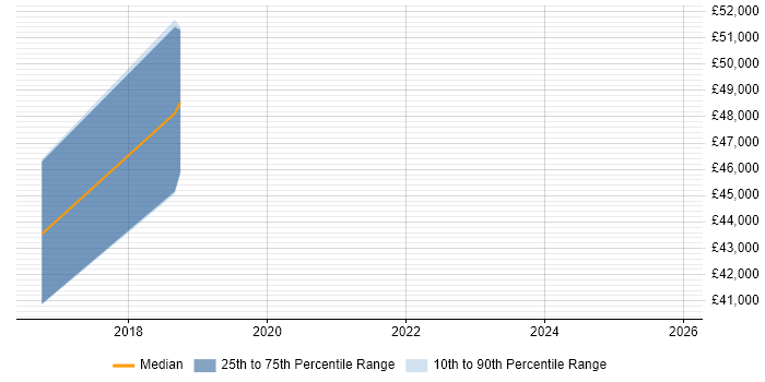 Salary distribution trend for jobs in Ripon citing Git