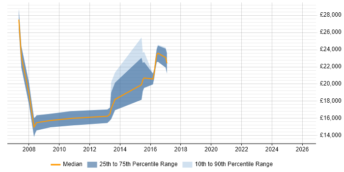Salary distribution trend for jobs in Ripon citing Incident Management