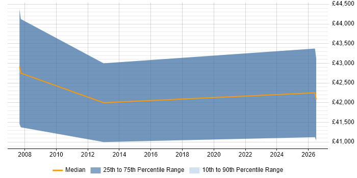 Salary distribution trend for Infrastructure Manager job vacancies in Ripon