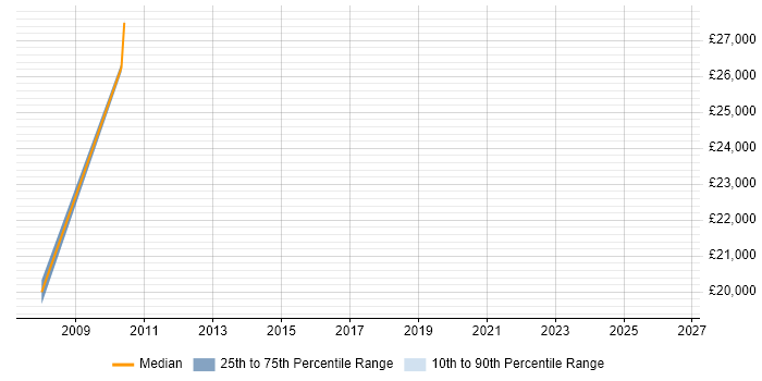 Salary distribution trend for jobs in Ripon citing Internet